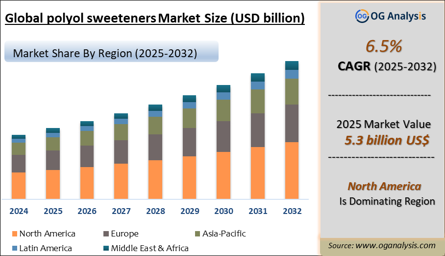 Global polyol sweeteners Market Analysis 2025-2032: Industry Size, Share, Growth Trends, Competition and Forecast Report